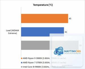 Ryzen vs Core temperature