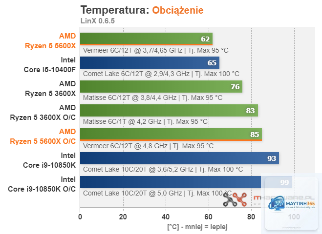 Ryzen vs Core temperature - Image 5