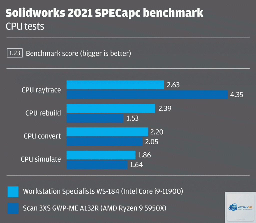 Ryzen vs Core upgradeability
