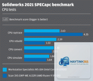 Ryzen vs Core upgradeability
