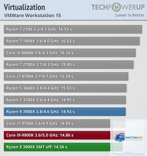 Ryzen vs Core virtualization - Image 3