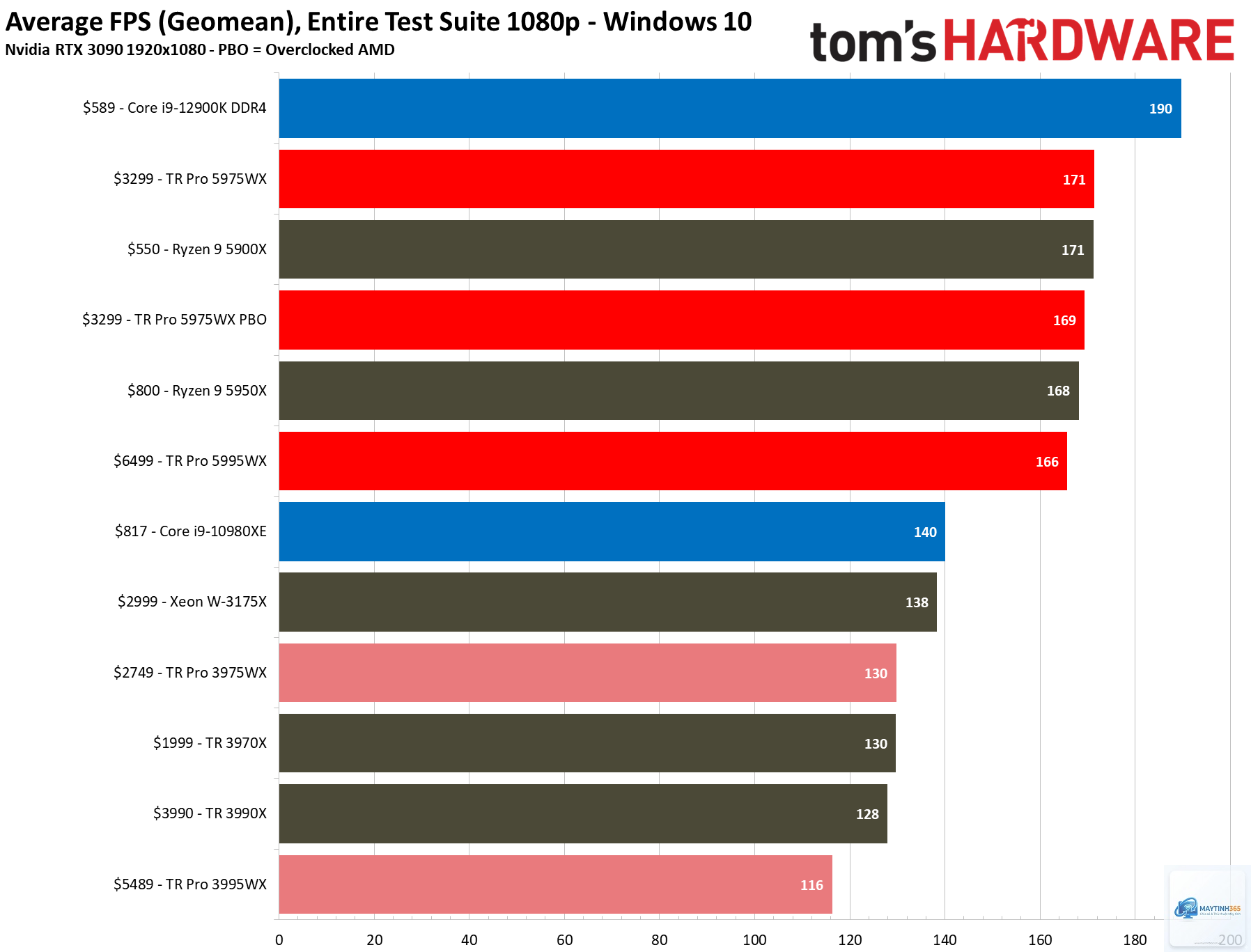 Threadripper Pro vs Core i9 - Image 5