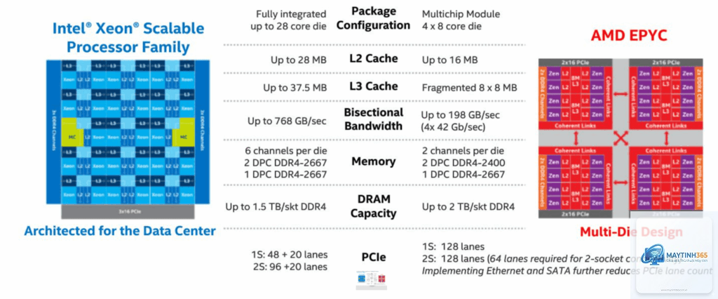 Xeon vs EPYC ECC memory