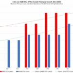 Xeon vs EPYC PCIe Lanes: So Sánh Chi Tiết Số Làn PCIe Trên CPU Máy Chủ Xeon vs EPYC PCIe lanes