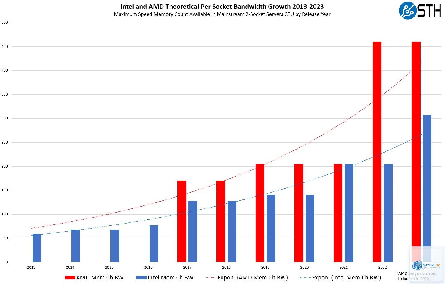 Xeon vs EPYC memory bandwidth - Image 2
