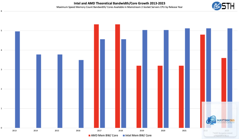 Xeon vs EPYC memory bandwidth - Image 1